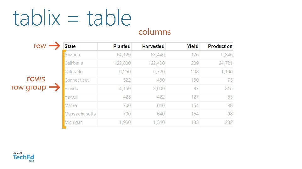 tablix = table rows row group Microsoft columns 