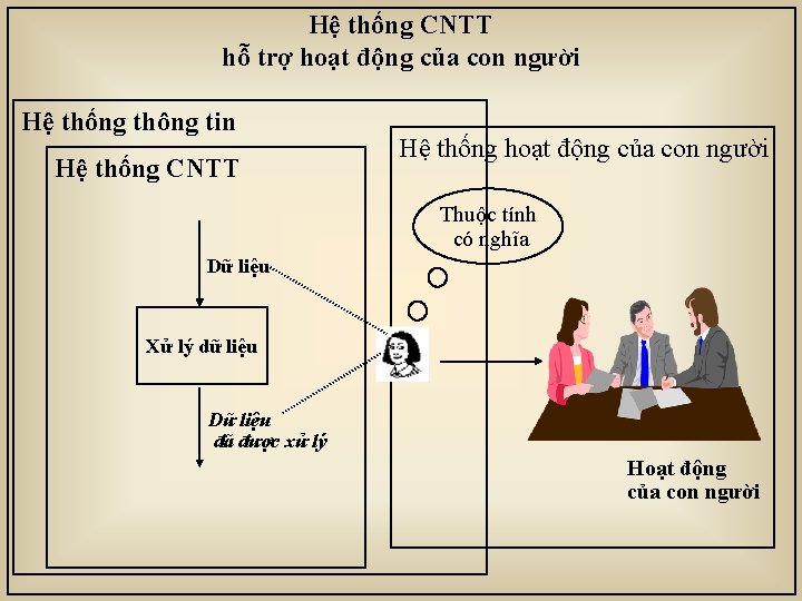 Hệ thống CNTT hỗ trợ hoạt động của con người Hệ thống thông tin