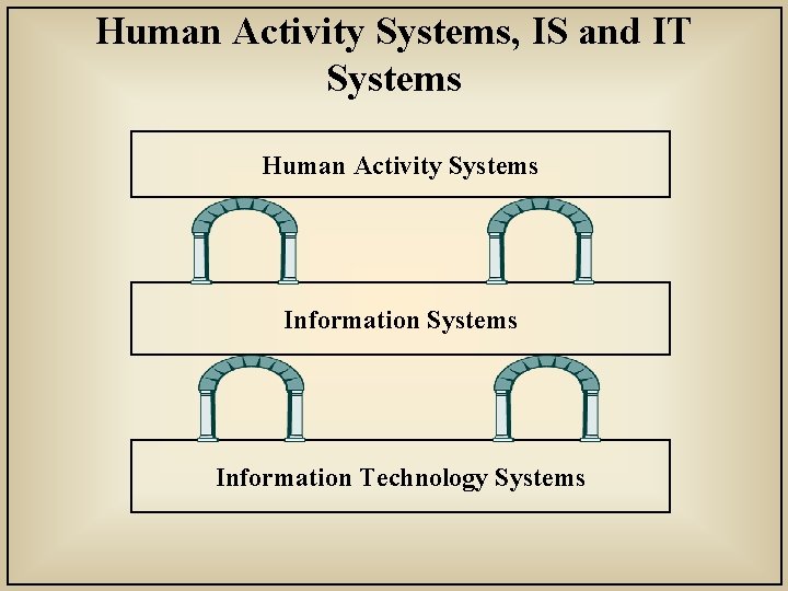 Human Activity Systems, IS and IT Systems Human Activity Systems Information Technology Systems 