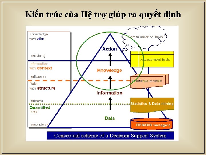 Kiến trúc của Hệ trợ giúp ra quyết định 