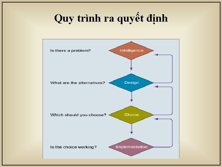 Quy trình ra quyết định 