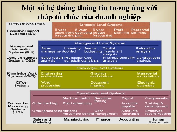 Một số hệ thống thông tin tương ứng với tháp tổ chức của doanh