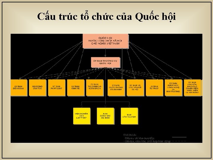 Cấu trúc tổ chức của Quốc hội 