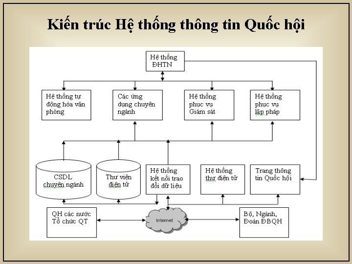 Kiến trúc Hệ thống thông tin Quốc hội 