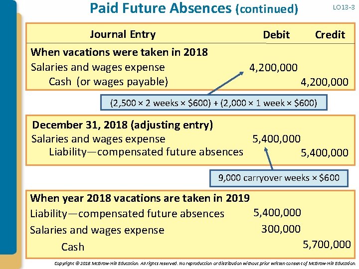 Paid Future Absences (continued) Journal Entry When vacations were taken in 2018 Salaries and