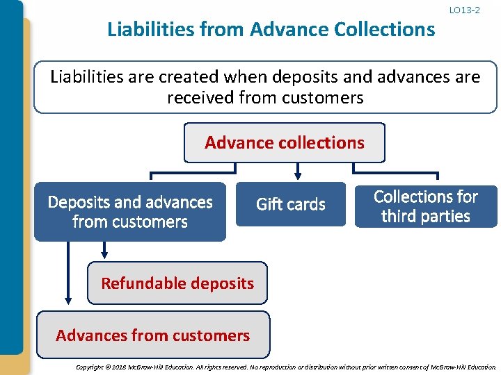 Liabilities from Advance Collections LO 13 -2 Liabilities are created when deposits and advances
