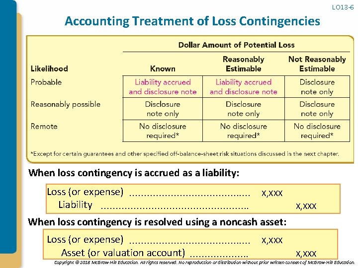 LO 13 -6 Accounting Treatment of Loss Contingencies When loss contingency is accrued as