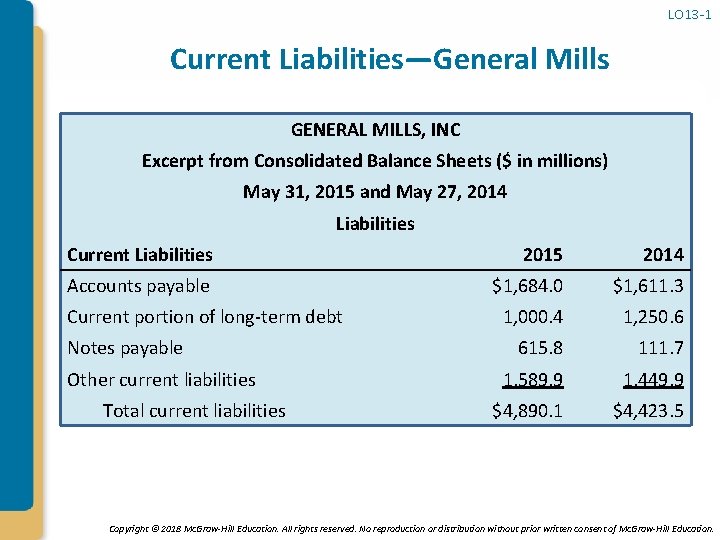 LO 13 -1 Current Liabilities—General Mills GENERAL MILLS, INC Excerpt from Consolidated Balance Sheets