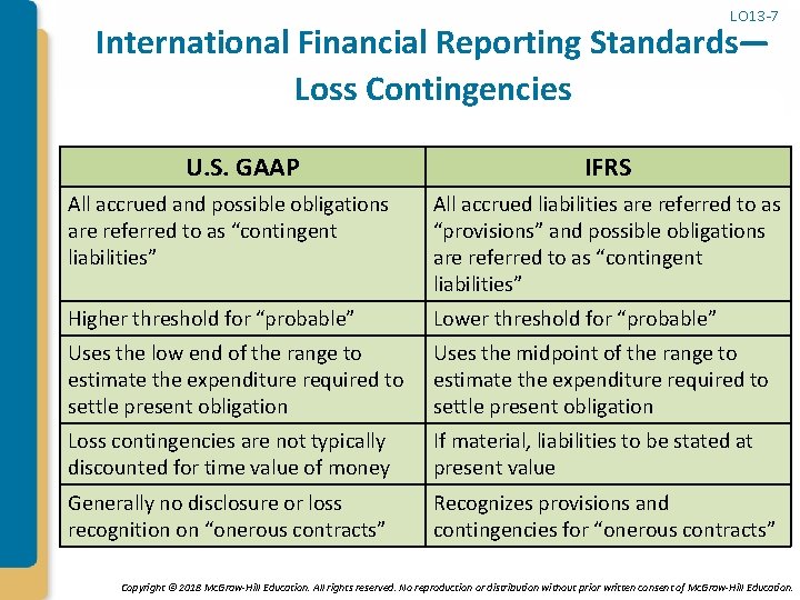 LO 13 -7 International Financial Reporting Standards— Loss Contingencies U. S. GAAP IFRS All