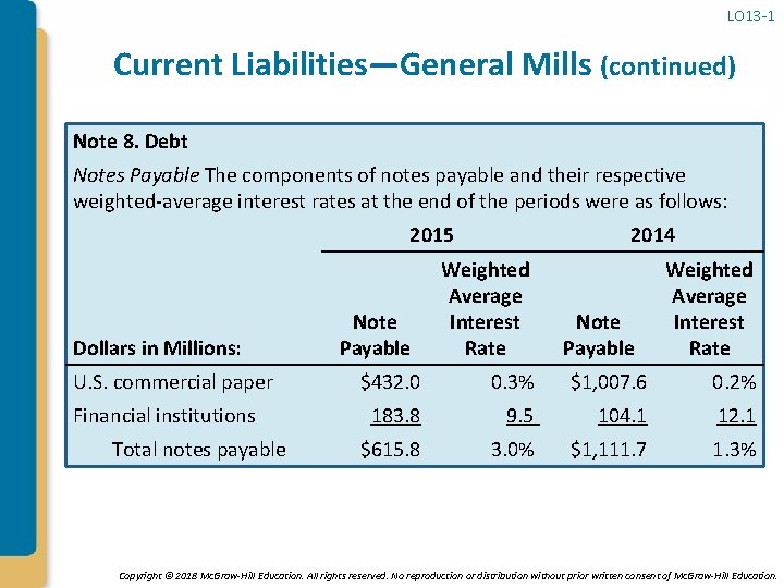 LO 13 -1 Current Liabilities—General Mills (continued) Note 8. Debt Notes Payable The components