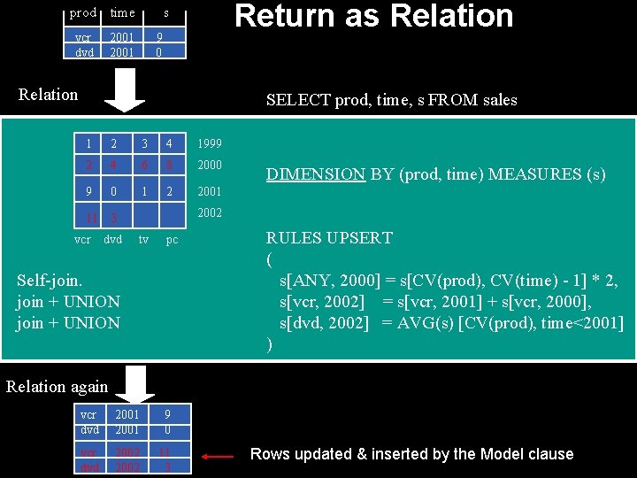 prod time vcr dvd 2001 Return as Relation s 9 0 Relation SELECT prod,