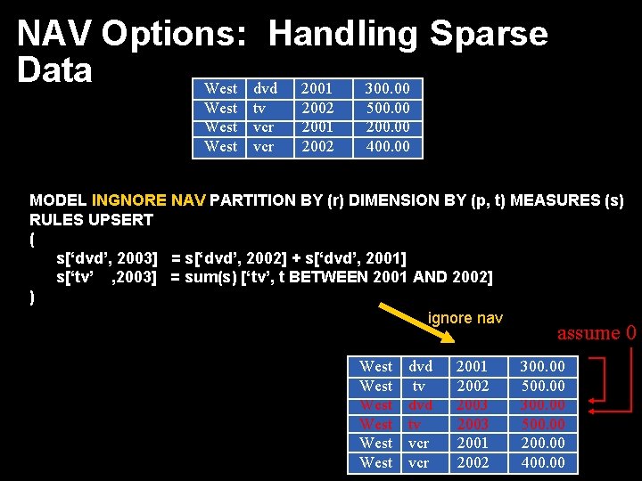 NAV Options: Handling Sparse Data West dvd 2001 300. 00 West tv vcr 2002