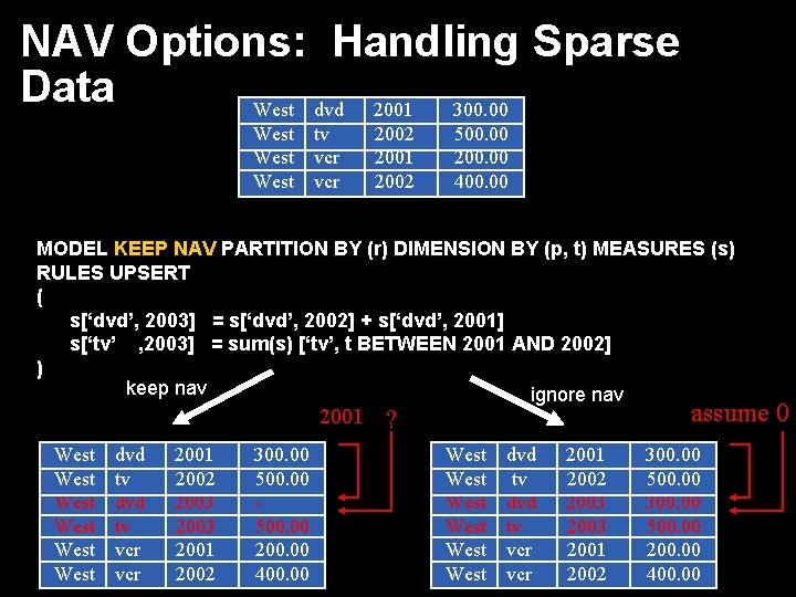 NAV Options: Handling Sparse Data West dvd 2001 300. 00 West tv vcr 2002