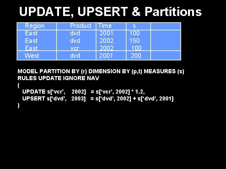 UPDATE, UPSERT & Partitions Region East West Product Time dvd 2001 dvd 2002 vcr