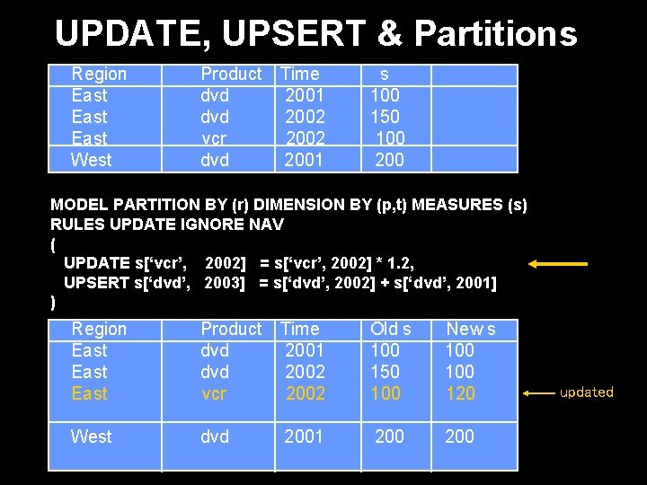 UPDATE, UPSERT & Partitions Region East West Product Time dvd 2001 dvd 2002 vcr