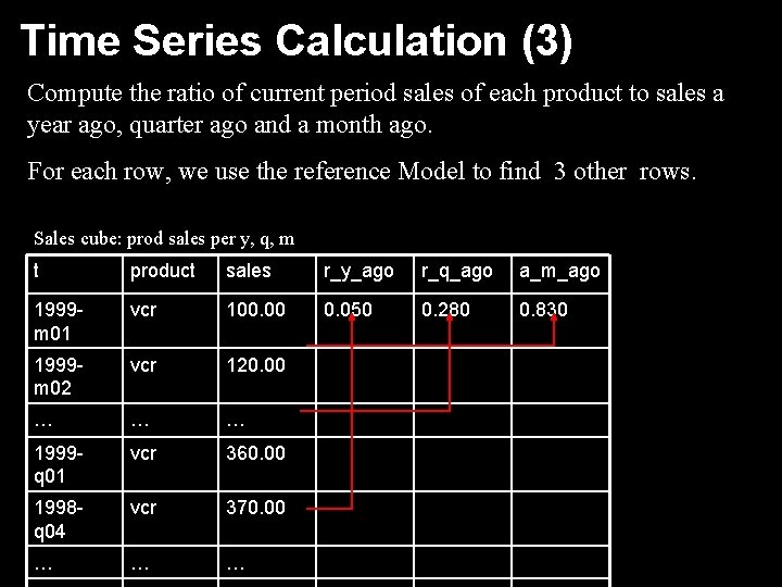 Time Series Calculation (3) Compute the ratio of current period sales of each product