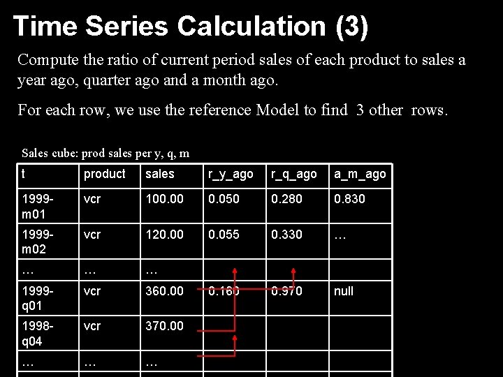 Time Series Calculation (3) Compute the ratio of current period sales of each product