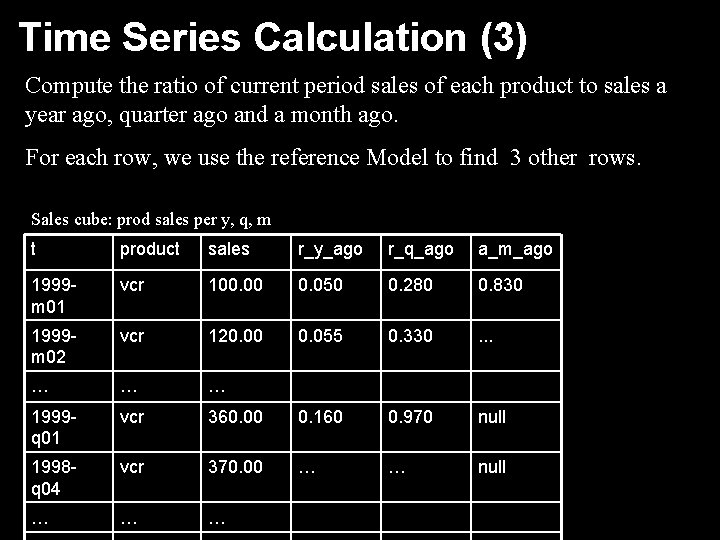 Time Series Calculation (3) Compute the ratio of current period sales of each product