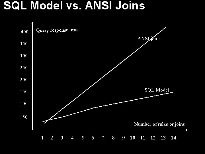 SQL Model vs. ANSI Joins 400 Query response time ANSI joins 350 300 250