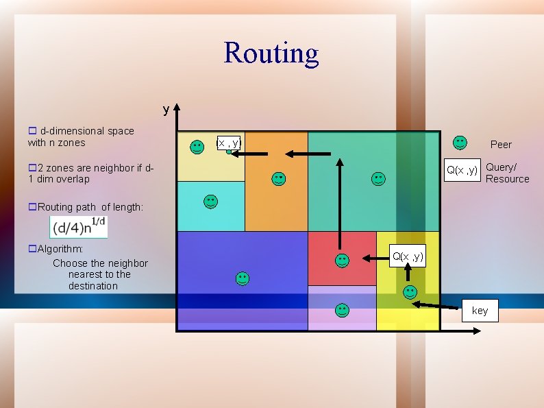 Routing y o d-dimensional space with n zones (x , y) Peer Q(x ,