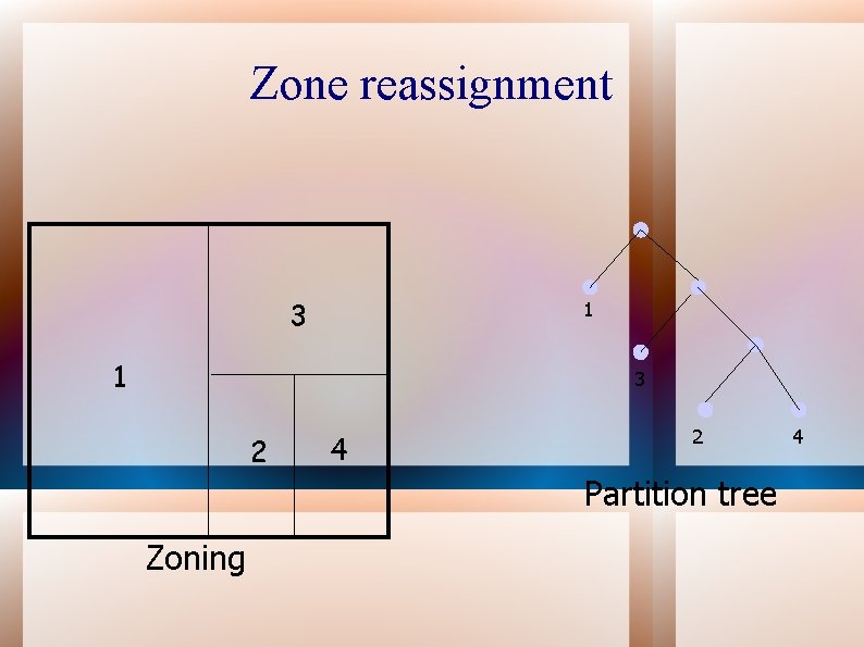Zone reassignment 3 1 1 3 2 4 2 Partition tree Zoning 4 