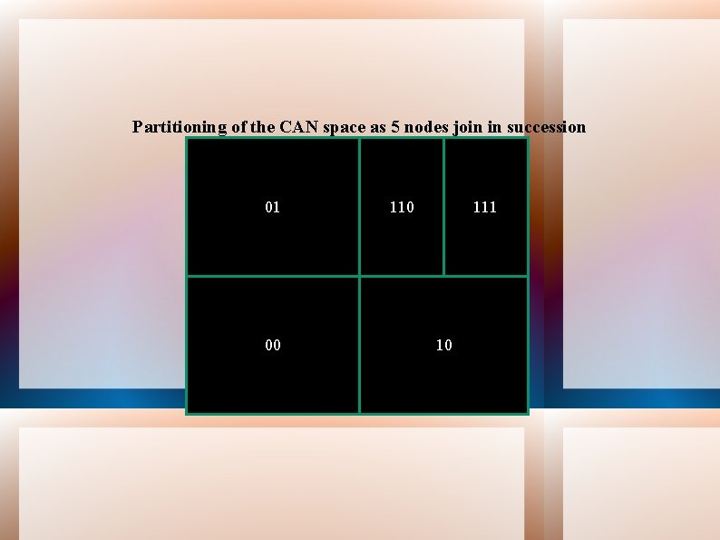 Partitioning of the CAN space as 5 nodes join in succession 01 110 11