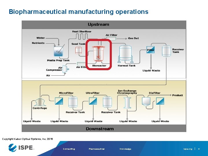 Biopharmaceutical manufacturing operations Copyright Kaiser Optical Systems, Inc. 2018 Connecting Pharmaceutical Knowledge ispe. org