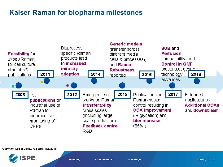 Kaiser Raman for biopharma milestones Feasibility for in situ Raman for cell culture, start