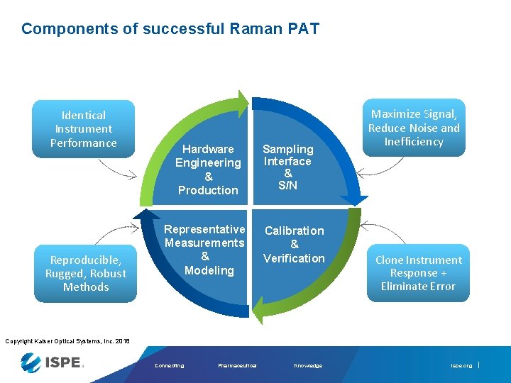 Components of successful Raman PAT Identical Instrument Performance Reproducible, Rugged, Robust Methods Hardware Engineering