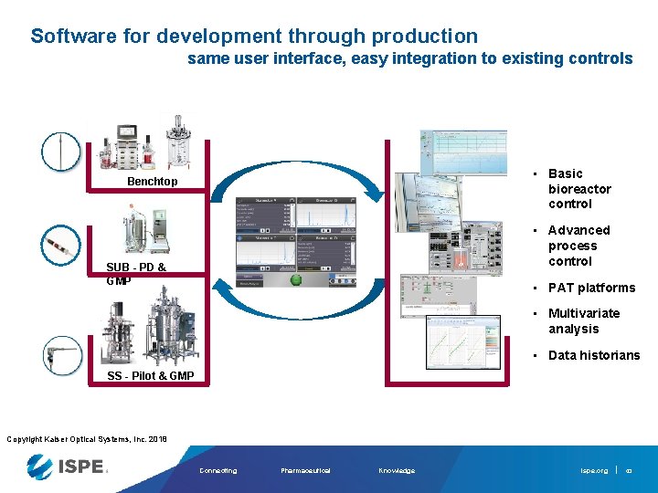 Software for development through production same user interface, easy integration to existing controls •