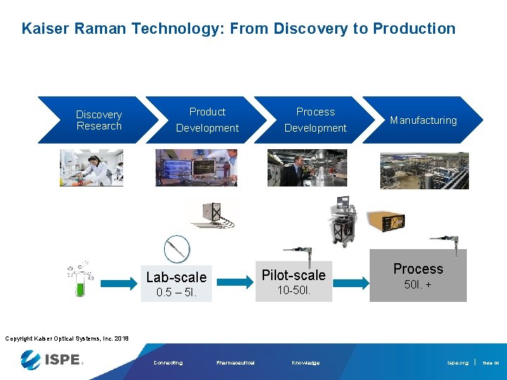 Kaiser Raman Technology: From Discovery to Production Discovery Research Product Development Process Development Pilot-scale