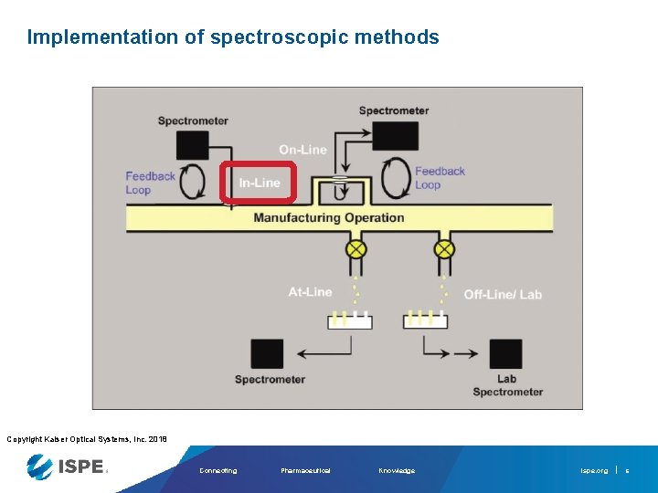 Implementation of spectroscopic methods Copyright Kaiser Optical Systems, Inc. 2018 Connecting Pharmaceutical Knowledge ispe.