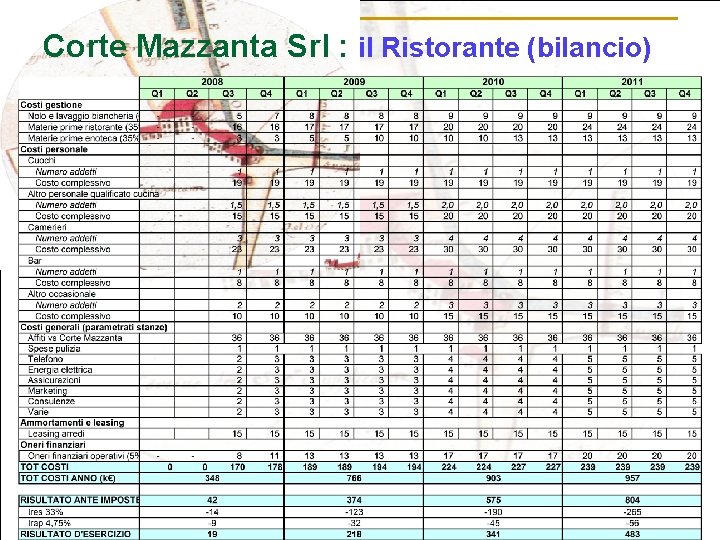 Corte Mazzanta Srl : il Ristorante (bilancio) 