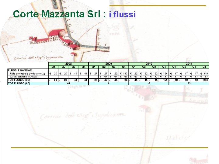 Corte Mazzanta Srl : i flussi 