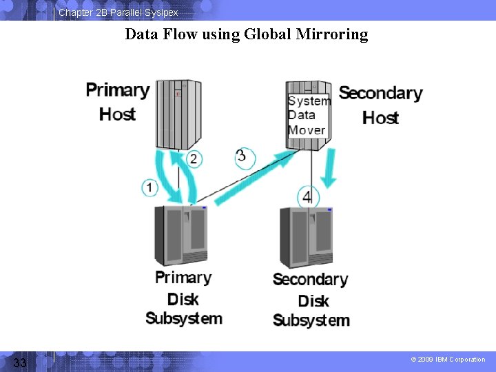 Chapter 2 B Parallel Syslpex Data Flow using Global Mirroring 33 © 2009 IBM