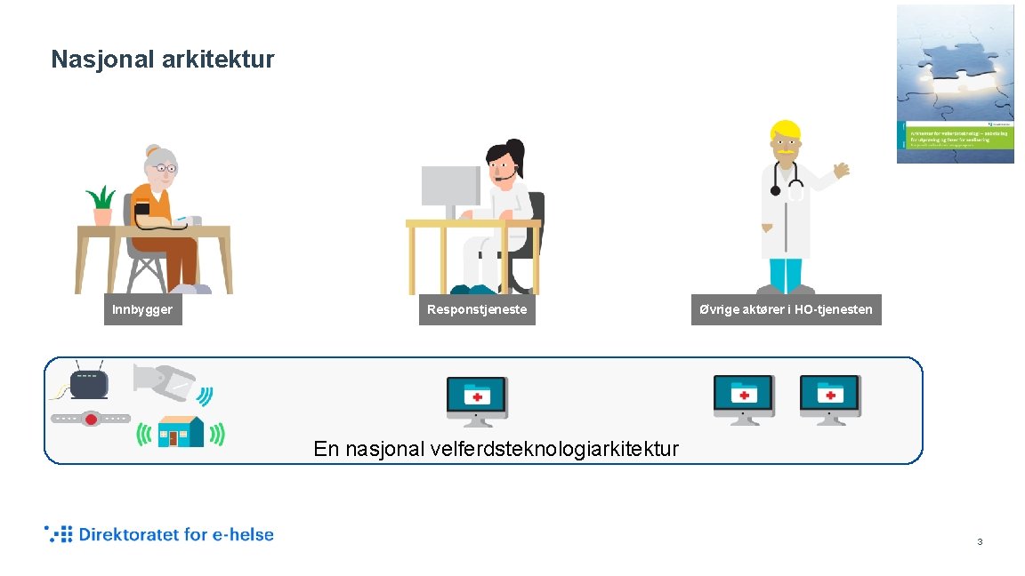 Nasjonal arkitektur Innbygger Responstjeneste Øvrige aktører i HO-tjenesten En nasjonal velferdsteknologiarkitektur 3 