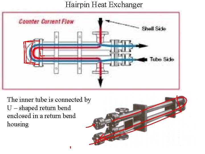 Hairpin Heat Exchanger The inner tube is connected by U – shaped return bend