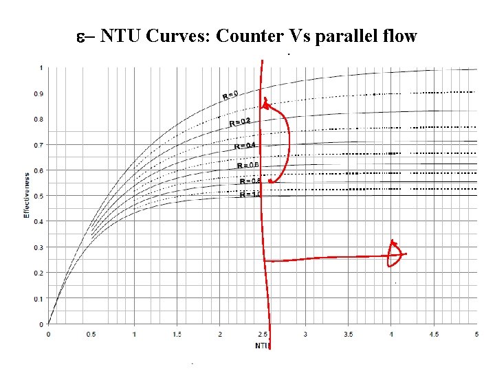 e- NTU Curves: Counter Vs parallel flow 