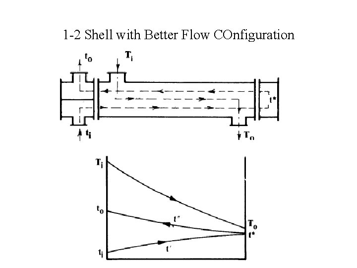 1 -2 Shell with Better Flow COnfiguration 