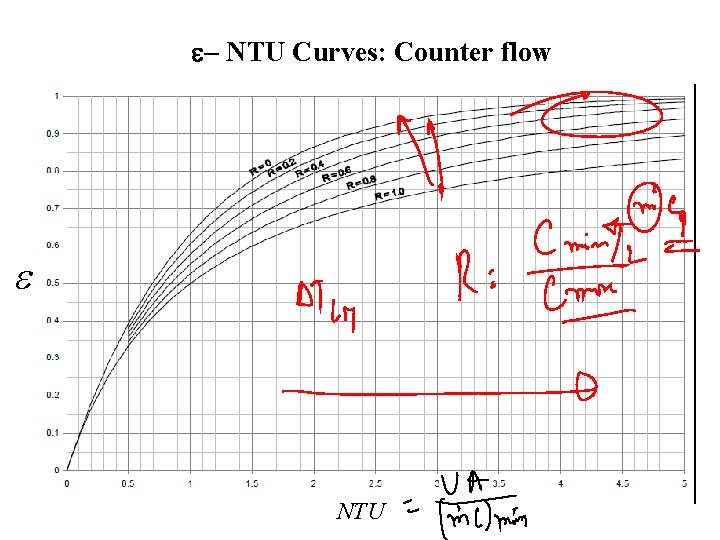 e- NTU Curves: Counter flow e NTU 