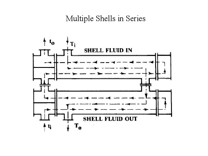 Multiple Shells in Series 