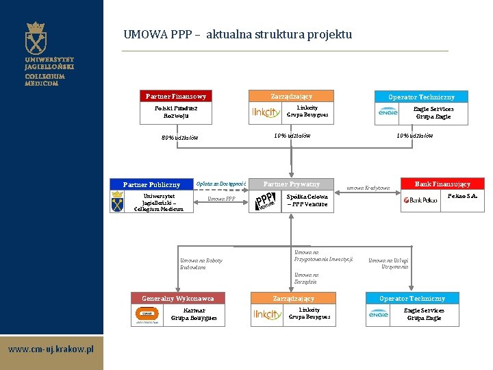 UMOWA PPP – aktualna struktura projektu Financial Partner Zarządzający Partner Finansowy Operator Techniczny Linkcity