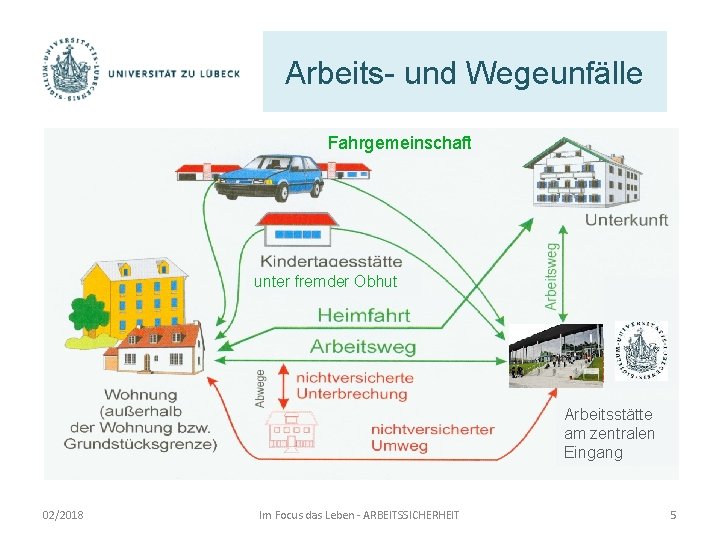 Arbeits- und Wegeunfälle Fahrgemeinschaft unter fremder Obhut Arbeitsstätte am zentralen Eingang 02/2018 Im Focus