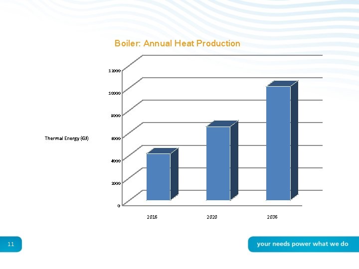 Boiler: Annual Heat Production 12000 10000 8000 Thermal Energy (GJ) 6000 4000 2000 0
