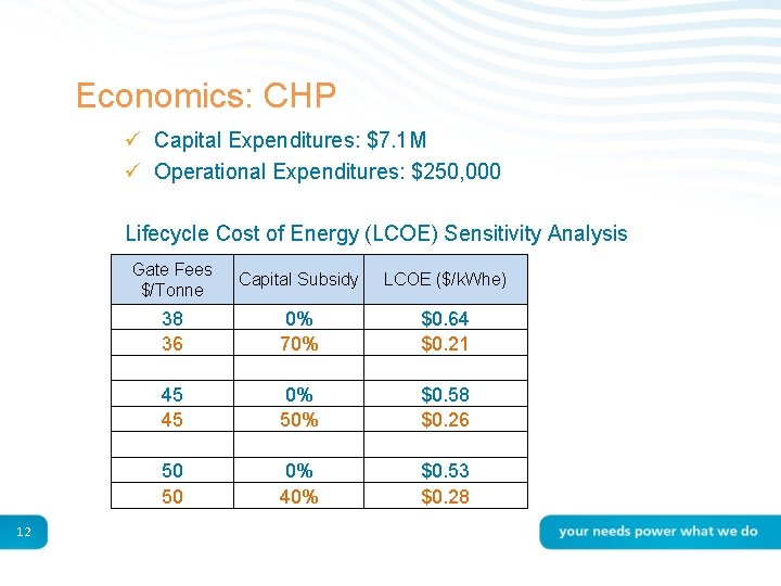 Economics: CHP ü Capital Expenditures: $7. 1 M ü Operational Expenditures: $250, 000 Lifecycle