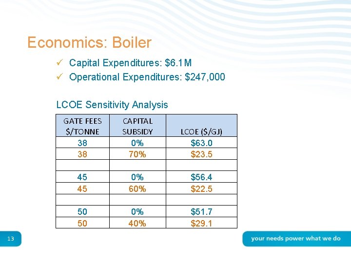 Economics: Boiler ü Capital Expenditures: $6. 1 M ü Operational Expenditures: $247, 000 LCOE