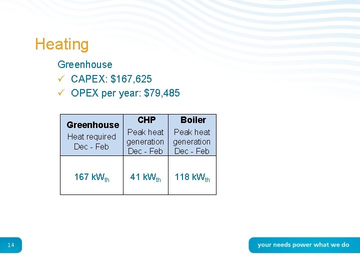 Heating Greenhouse ü CAPEX: $167, 625 ü OPEX per year: $79, 485 Greenhouse CHP