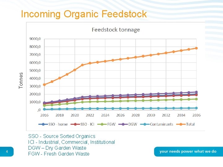 Tonnes Incoming Organic Feedstock 4 SSO - Source Sorted Organics ICI - Industrial, Commercial,