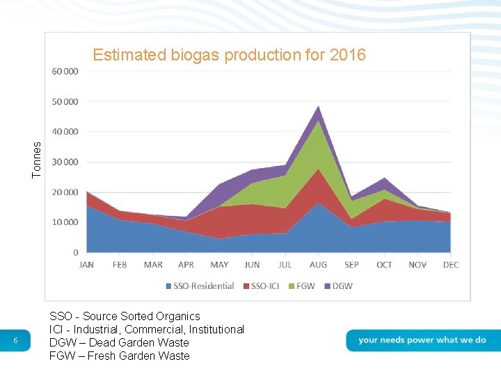 Tonnes Estimated biogas production for 2016 6 SSO - Source Sorted Organics ICI -