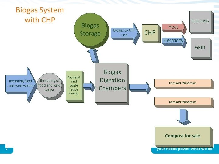 Biogas System 7 